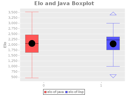 Boxplot of Java and Lisp Elo Rankings