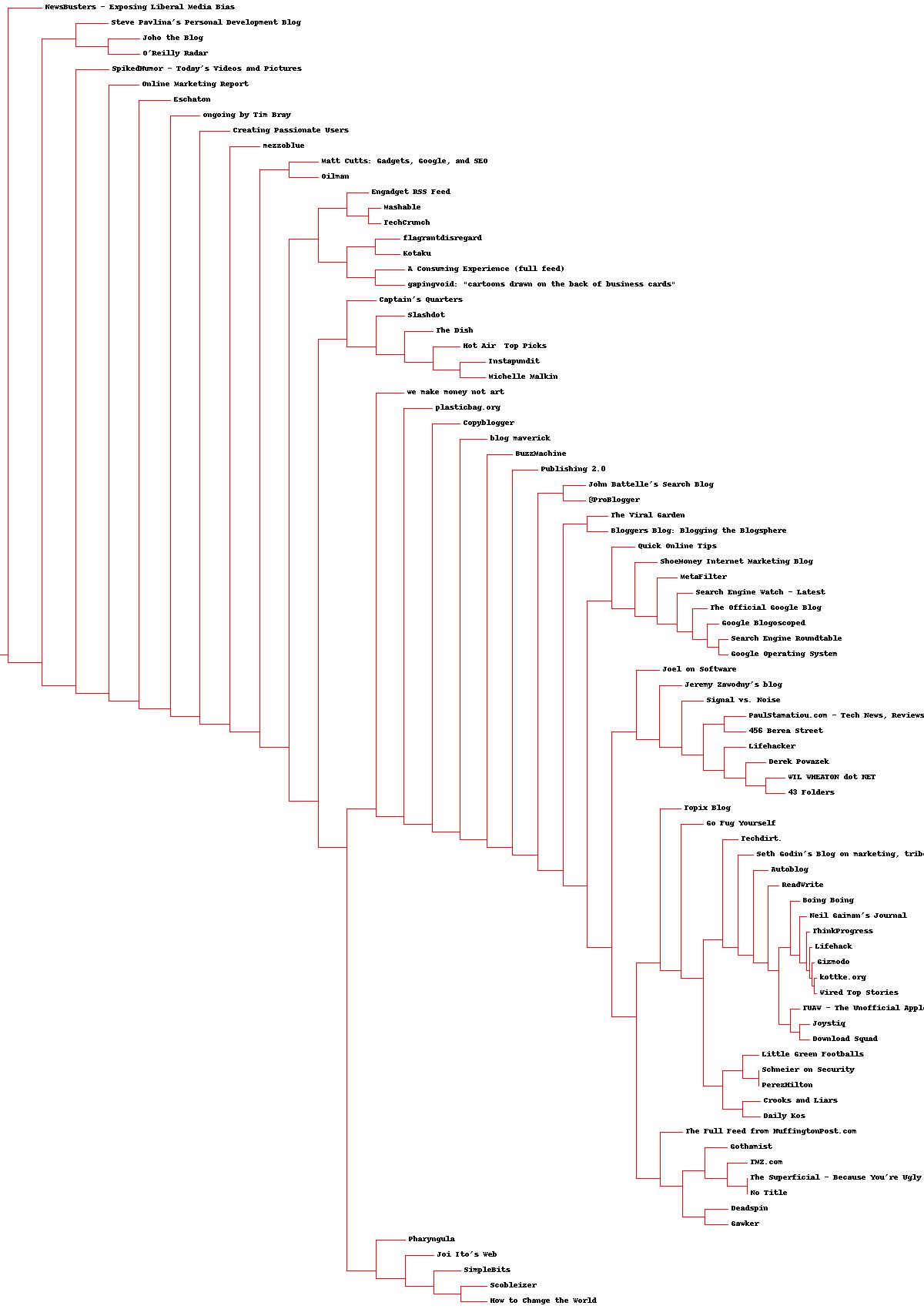 Dendrogram of Blog Clustering by Word Use